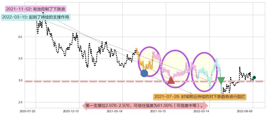 华丽家族阻力支撑位图-阿布量化