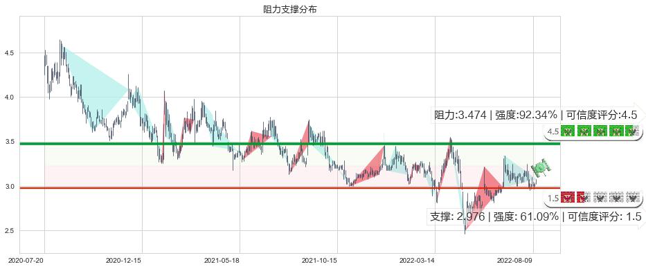 华丽家族(sh600503)阻力支撑位图-阿布量化