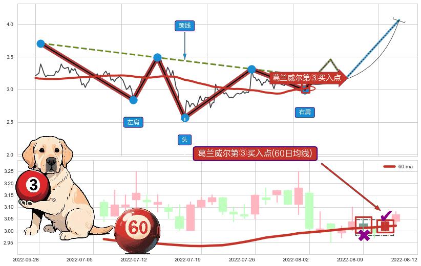 葛兰威尔第③买入点+【金蜘蛛】买入点 ➕ 突破整理