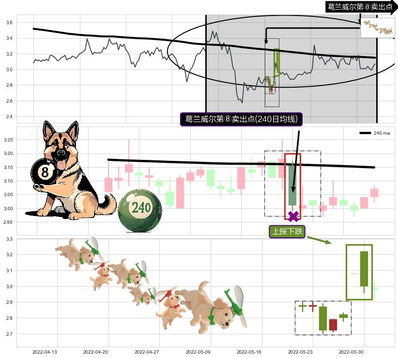 上探下跌+下降覆盖线+升势受阻+下跌两颗星 ｜ 下跌三颗星+两黑夹一红+倾盆大雨+下跌孤独十字星+吊颈线（上吊线）+黄昏之星（夜星）+下跌镊子线（n形磁铁）+升势停顿+顶部尽头线（下山虎）+乌云盖顶 ➕ 葛兰威尔第⑧卖出点