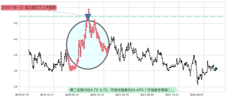 华丽家族阻力支撑位图-阿布量化