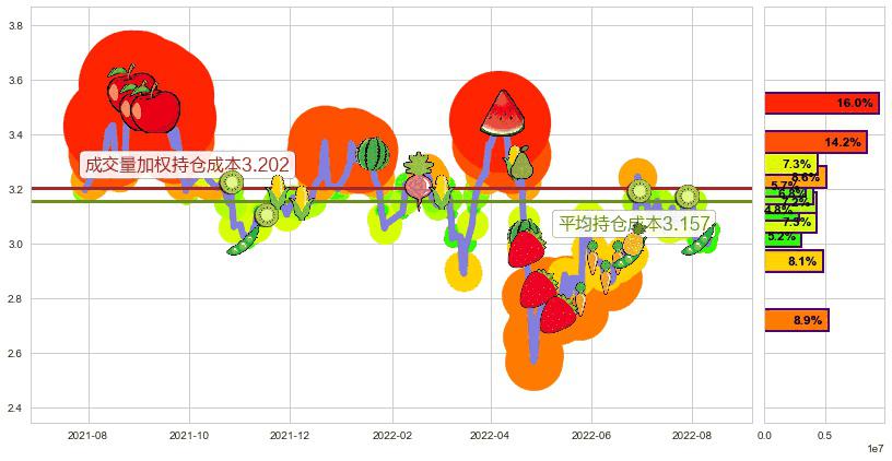 华丽家族(sh600503)持仓成本图-阿布量化