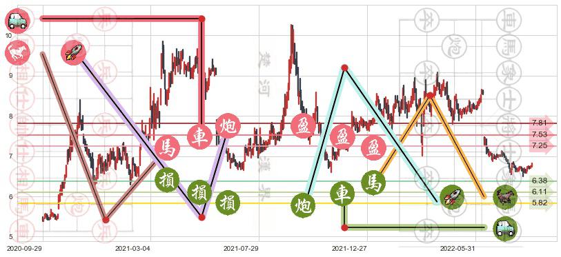 方大特钢(sh600507)止盈止损位分析