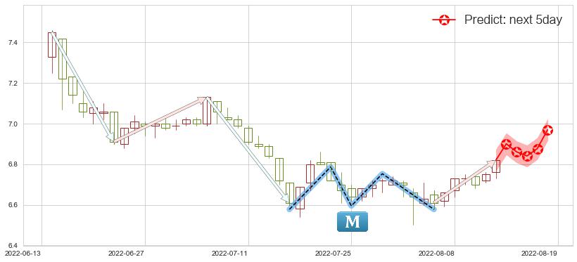 预测方大特钢(sh600507)价格K线图-阿布量化