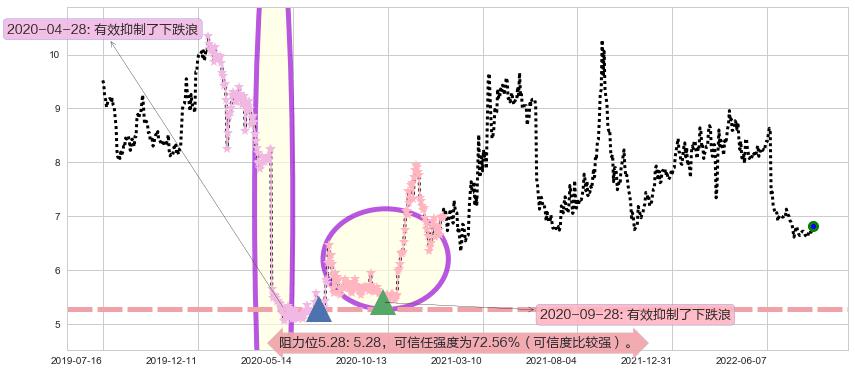 方大特钢阻力支撑位图-阿布量化