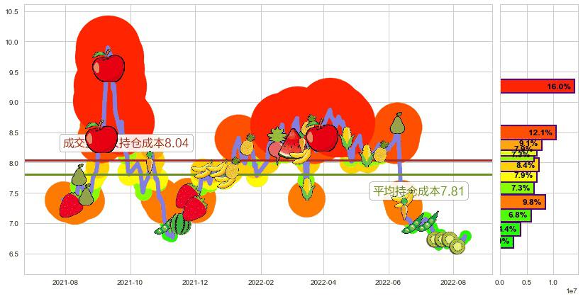 方大特钢(sh600507)持仓成本图-阿布量化