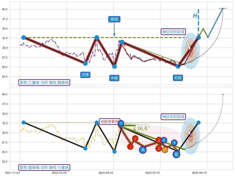 趋势线+5浪主体+缠论中枢点 ➕ 突破整理