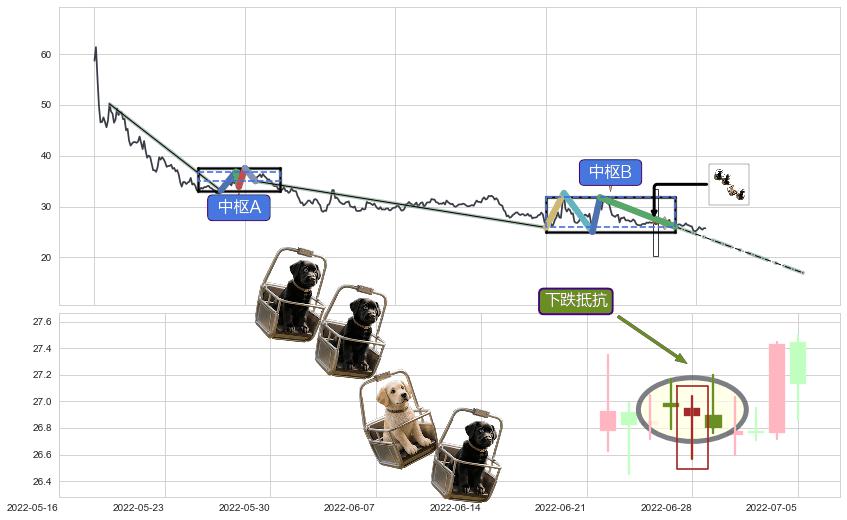 下跌抵抗+下跌两颗星 ｜ 下跌三颗星+徐缓下降+黄昏之星（夜星）+顶部尽头线（下山虎）+倾盆大雨+吊颈线（上吊线）+下降三部曲（降势三鹤）+下跌Pinbar组合信号+墓碑十字线（墓碑线）+乌云盖顶+下跌身怀六甲 ➕ 缠论中枢点