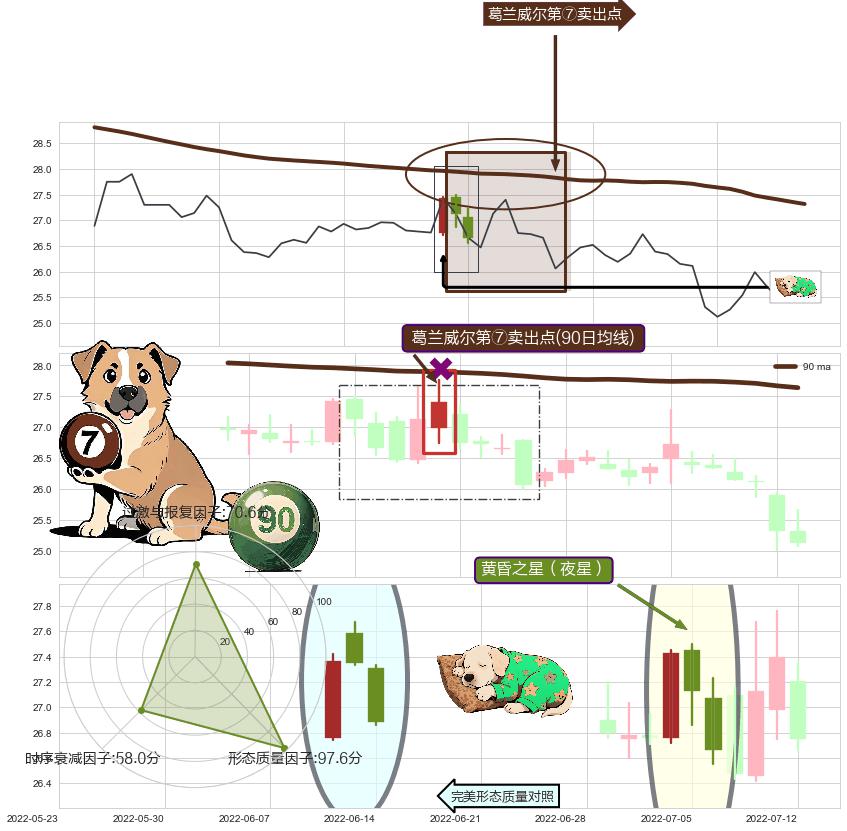 黄昏之星（夜星）+下跌两颗星 ｜ 下跌三颗星+倾盆大雨+下降三部曲（降势三鹤） ➕ 葛兰威尔第⑦卖出点