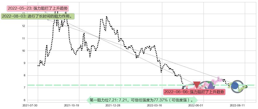 方大炭素阻力支撑位图-阿布量化