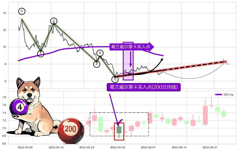 葛兰威尔第④买入点+【高山滑雪】买入点 ➕ 调整浪ABC