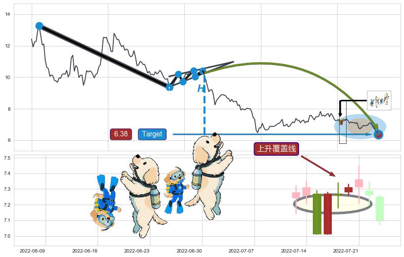 上升覆盖线+上涨两颗星 | 上涨三颗星+中流砥柱形态+单针探底（定海神针） ➕ 突破整理