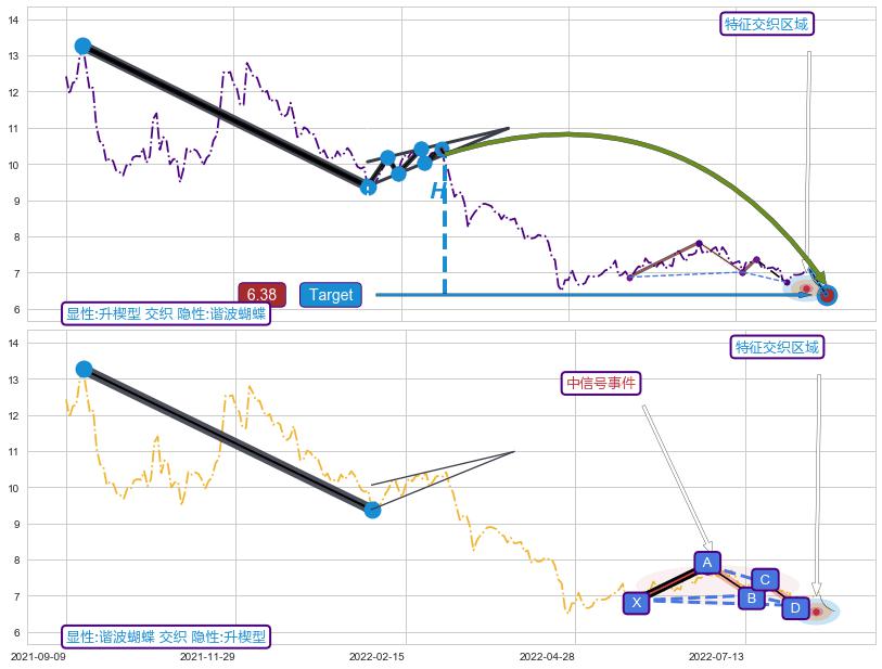 缠论中枢点+谐波(XABCD)+谐波(XABCD)+谐波(Target) ➕ 突破整理