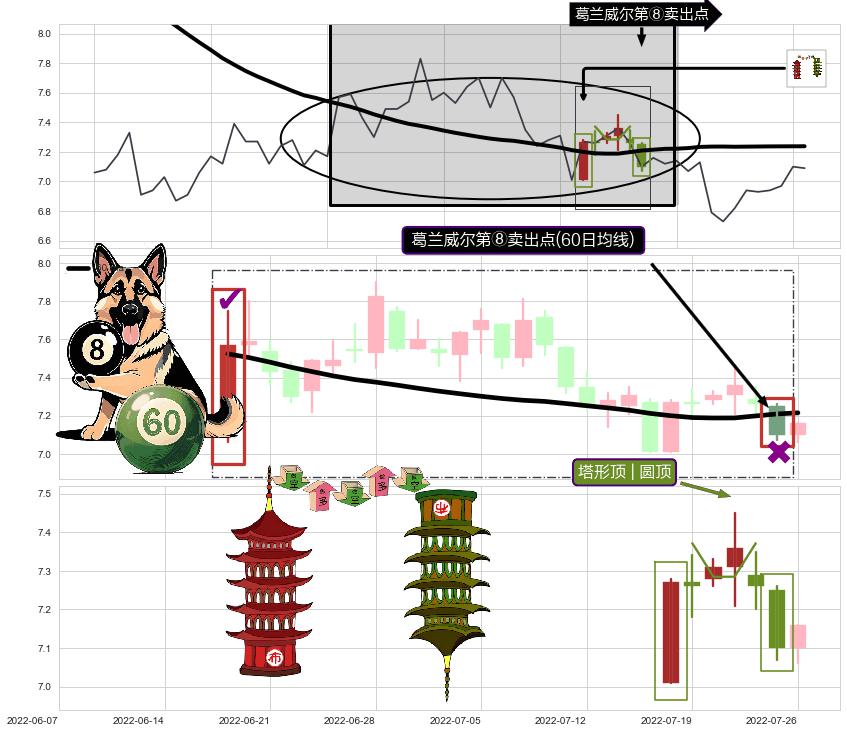 塔形顶 | 圆顶+黄昏之星（夜星）+三只乌鸦+下跌两颗星 ｜ 下跌三颗星+乌云盖顶+下跌身怀六甲+下跌螺旋桨 ➕ 葛兰威尔第⑧卖出点