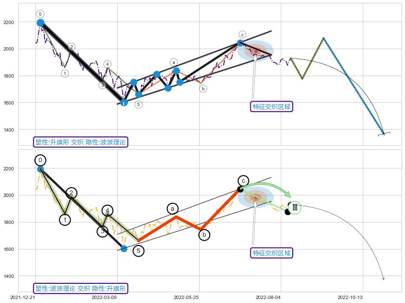 调整浪ABC ➕ 突破整理