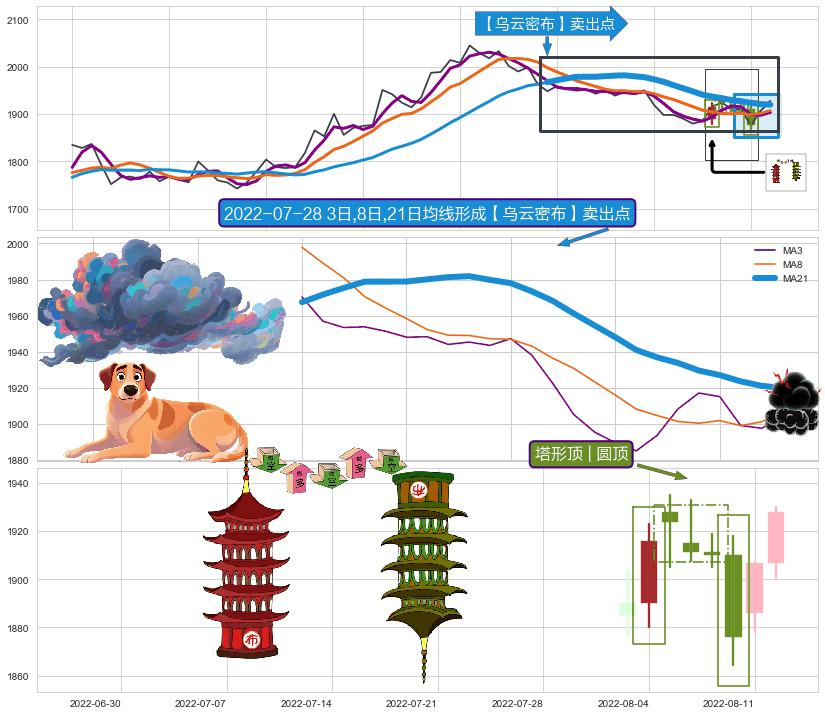 塔形顶 | 圆顶+徐缓下降 ➕ 【乌云密布】卖出点