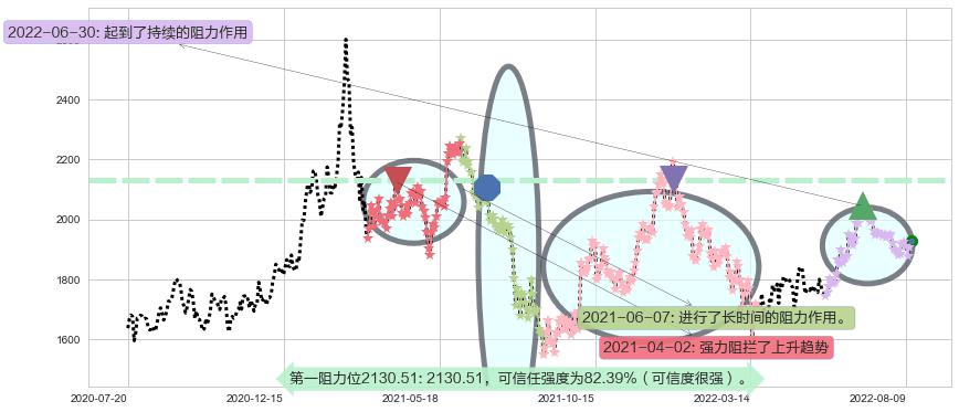 贵州茅台阻力支撑位图-阿布量化