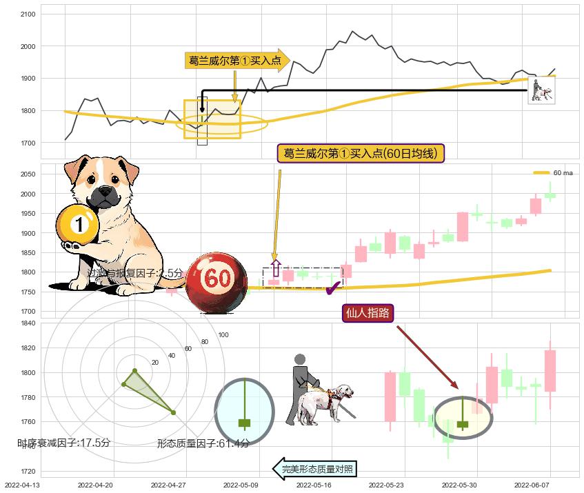 仙人指路+锤头线（锤子线）+红三兵 ➕ 葛兰威尔第①买入点