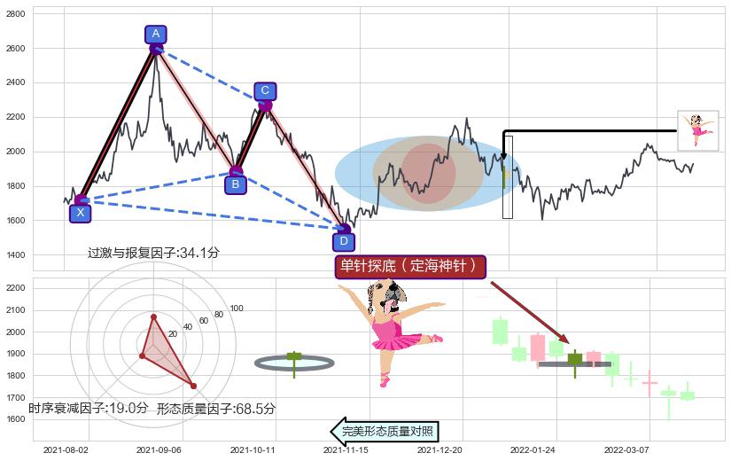 单针探底（定海神针） ➕ 谐波(XABCD)
