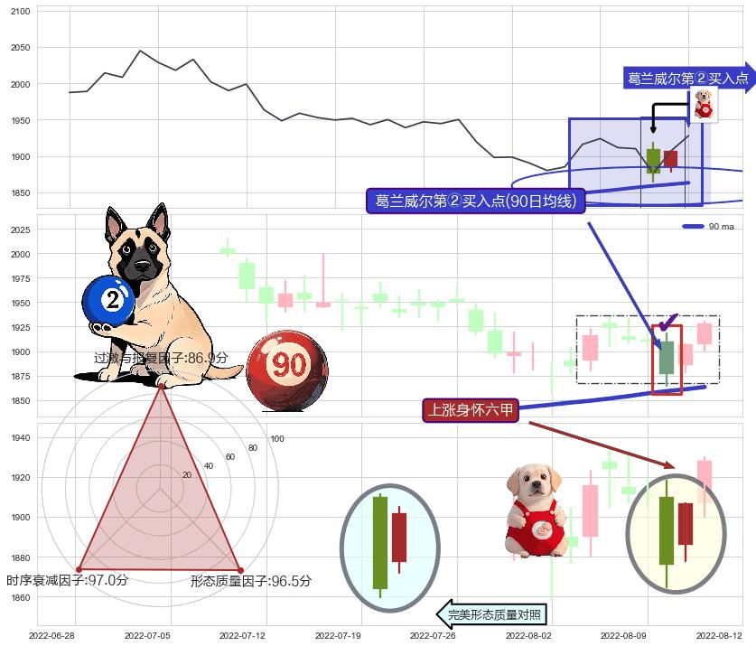 上涨身怀六甲+双针探底 ➕ 葛兰威尔第②买入点