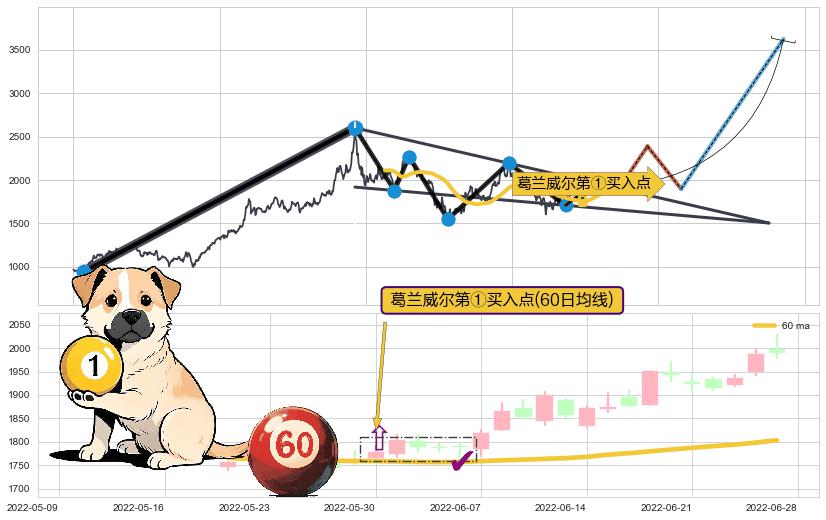 葛兰威尔第①买入点+葛兰威尔第②买入点+葛兰威尔第③买入点+【鱼跃龙门】买入点+【蛟龙出海】买入点+【高山滑雪】买入点 ➕ 突破整理