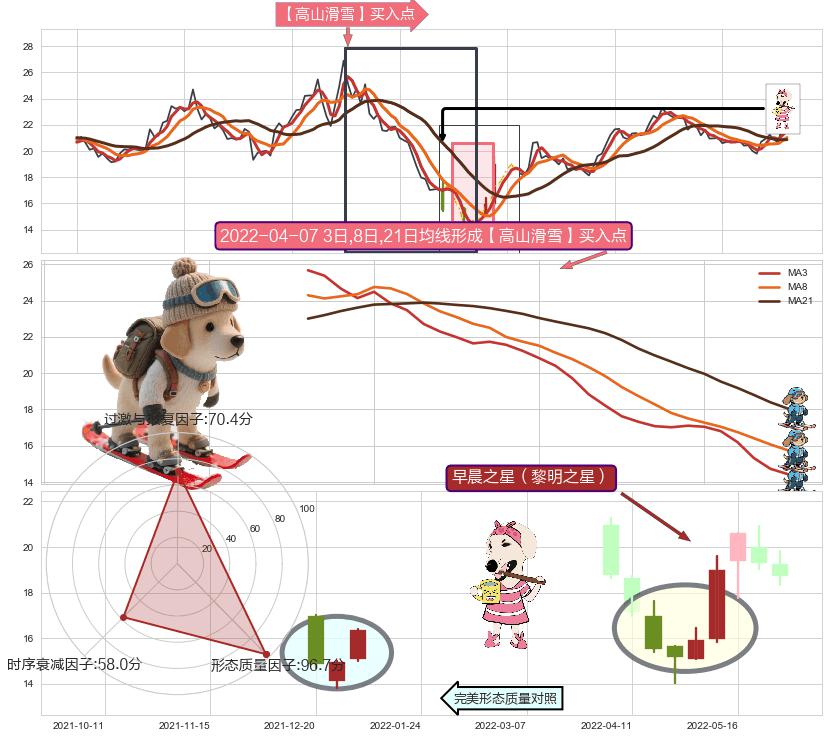 早晨之星（黎明之星）+降势受阻 ➕ 【高山滑雪】买入点