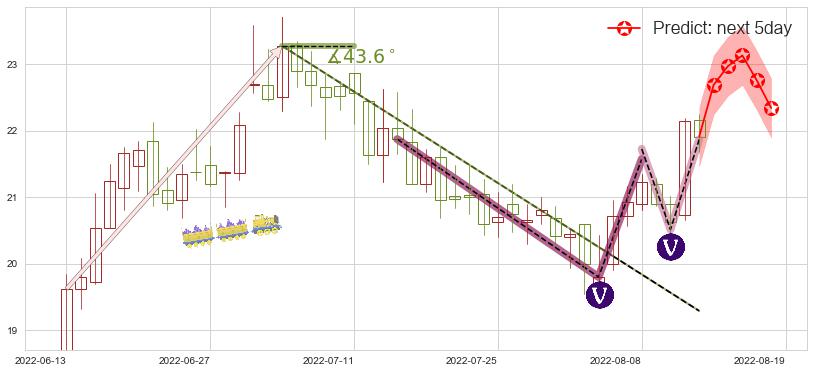 预测华海药业(sh600521)价格K线图-阿布量化