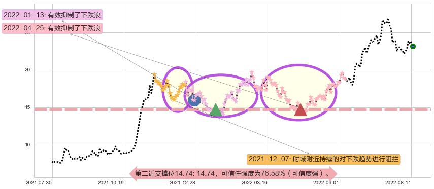 中天科技阻力支撑位图-阿布量化