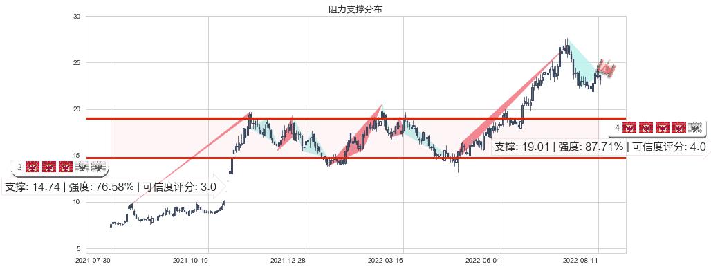 中天科技(sh600522)阻力支撑位图-阿布量化