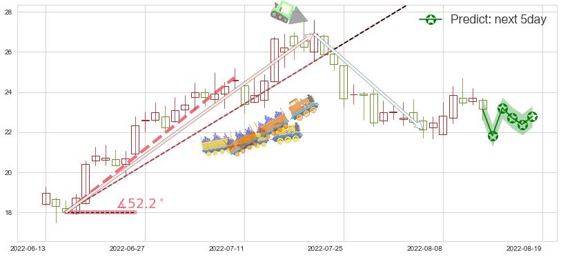 预测中天科技(sh600522)价格K线图-阿布量化