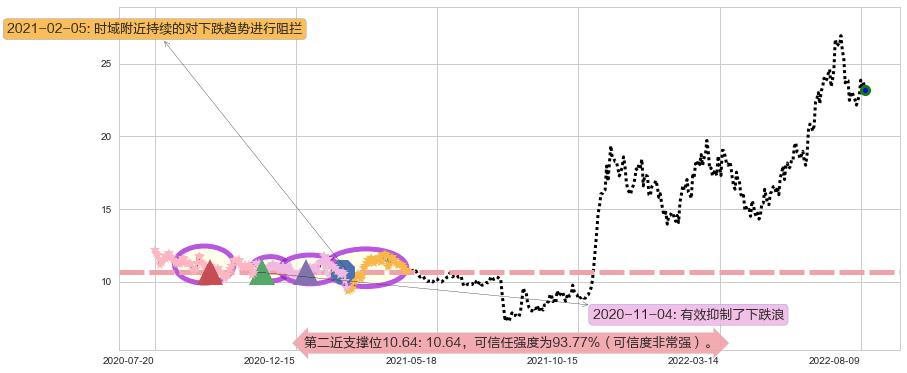 中天科技阻力支撑位图-阿布量化