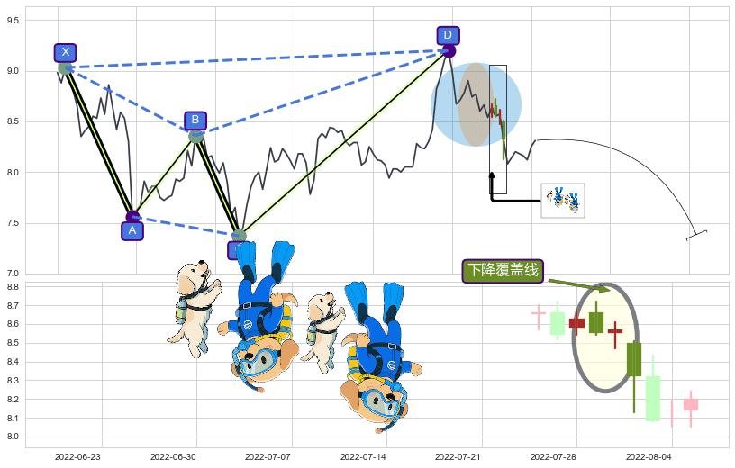 下降覆盖线+阴包阳(穿头破脚)+绵绵阴跌|下跌不止+空方炮+下跌Pinbar组合信号 ➕ 谐波(XABCD)