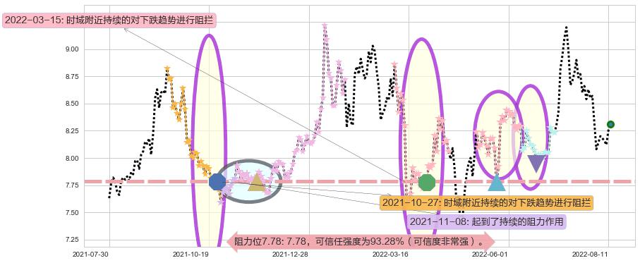 中铁工业阻力支撑位图-阿布量化