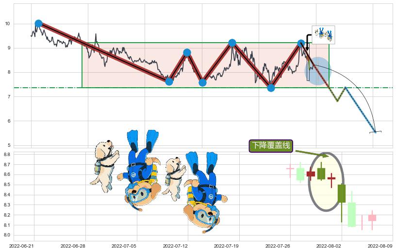 下降覆盖线+空方炮+下跌Pinbar组合信号 ➕ 突破整理