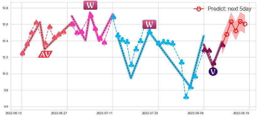 预测天士力(sh600535)价格K线图-阿布量化