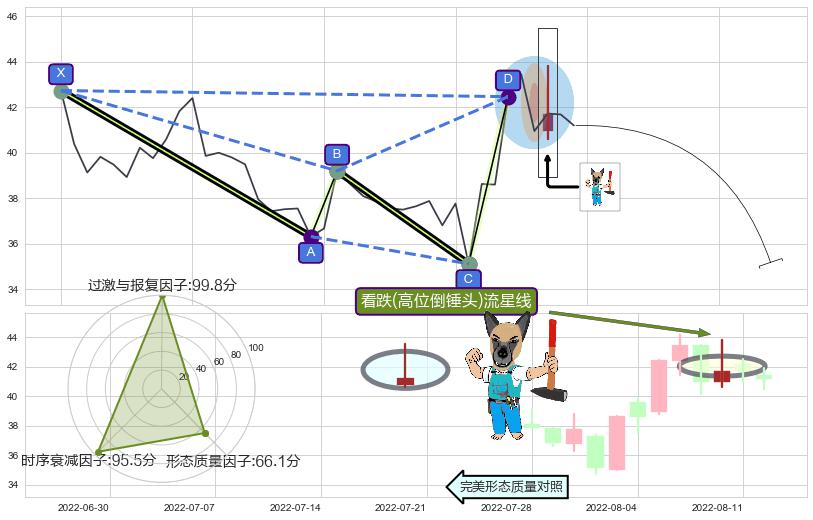看跌(高位倒锤头)流星线 ➕ 谐波(XABCD)