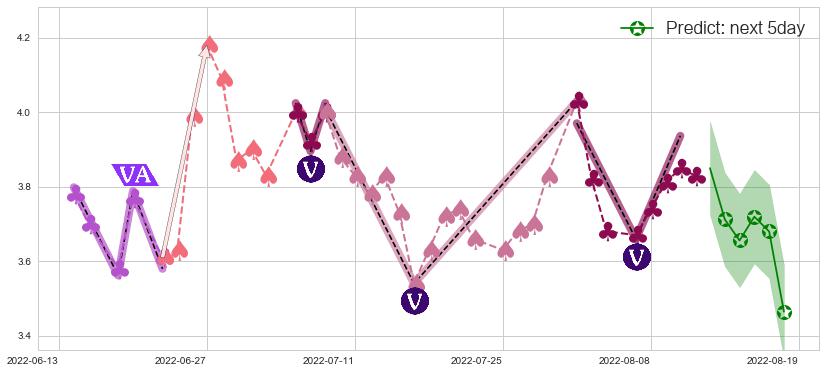 预测卓郎智能(sh600545)价格K线图-阿布量化