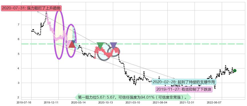卓郎智能阻力支撑位图-阿布量化