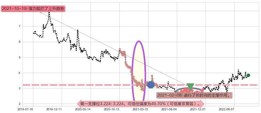 卓郎智能阻力支撑位图-阿布量化