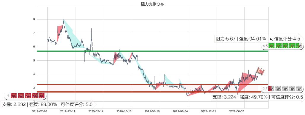 卓郎智能(sh600545)阻力支撑位图-阿布量化