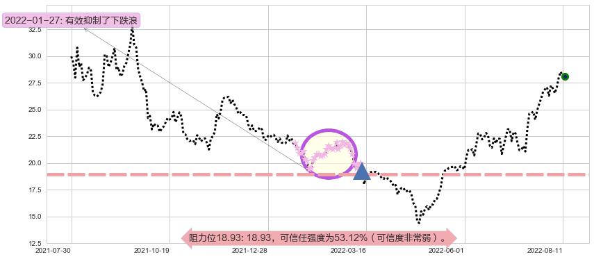 厦门钨业阻力支撑位图-阿布量化