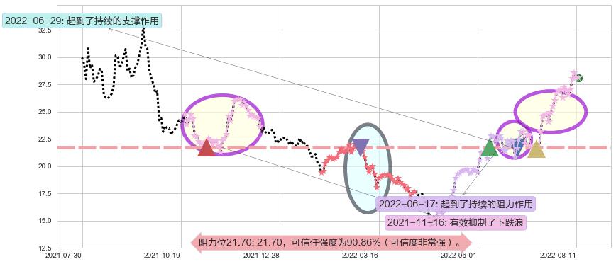 厦门钨业阻力支撑位图-阿布量化