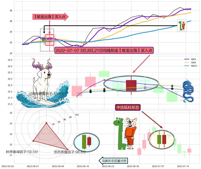 中流砥柱形态 ➕ 【蛟龙出海】买入点