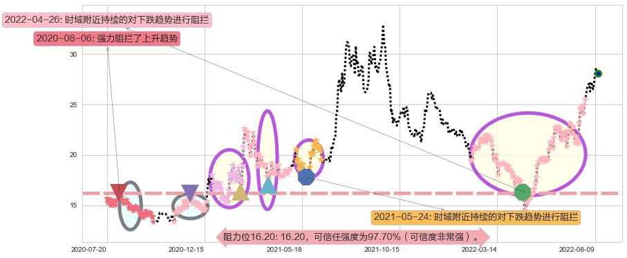 厦门钨业阻力支撑位图-阿布量化
