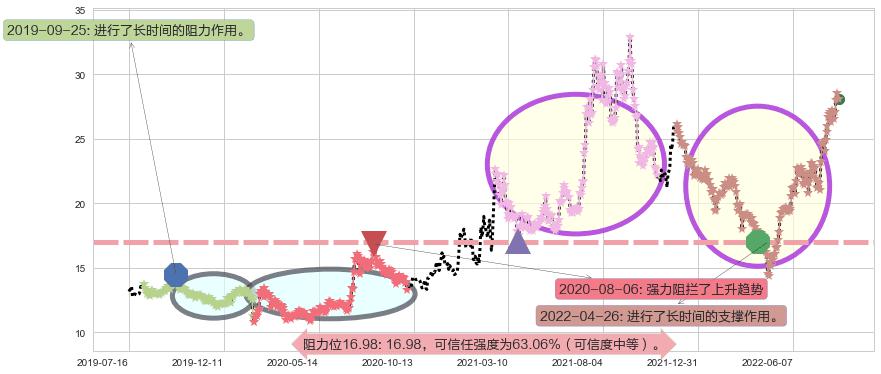 厦门钨业阻力支撑位图-阿布量化