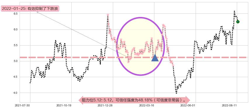 保变电气阻力支撑位图-阿布量化