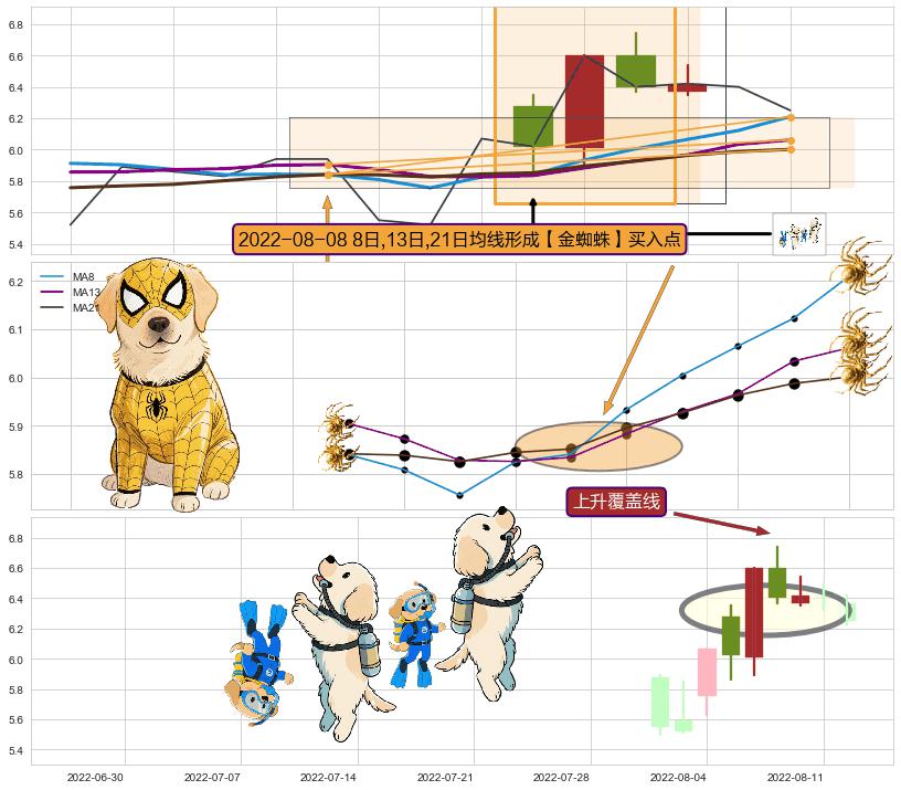 上升覆盖线+多方炮+上涨孤独十字星 ➕ 【金蜘蛛】买入点