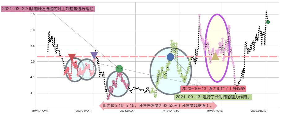 保变电气阻力支撑位图-阿布量化
