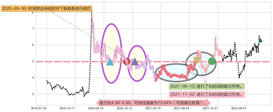 保变电气阻力支撑位图-阿布量化