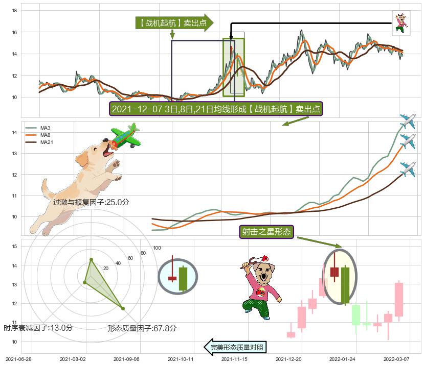 射击之星形态 ➕ 【战机起航】卖出点